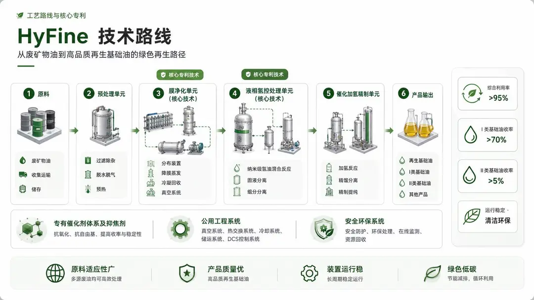 HyFine 废矿物油综合利用技术路线：预处理、膜净化、液相氢控处理、催化加氢精制