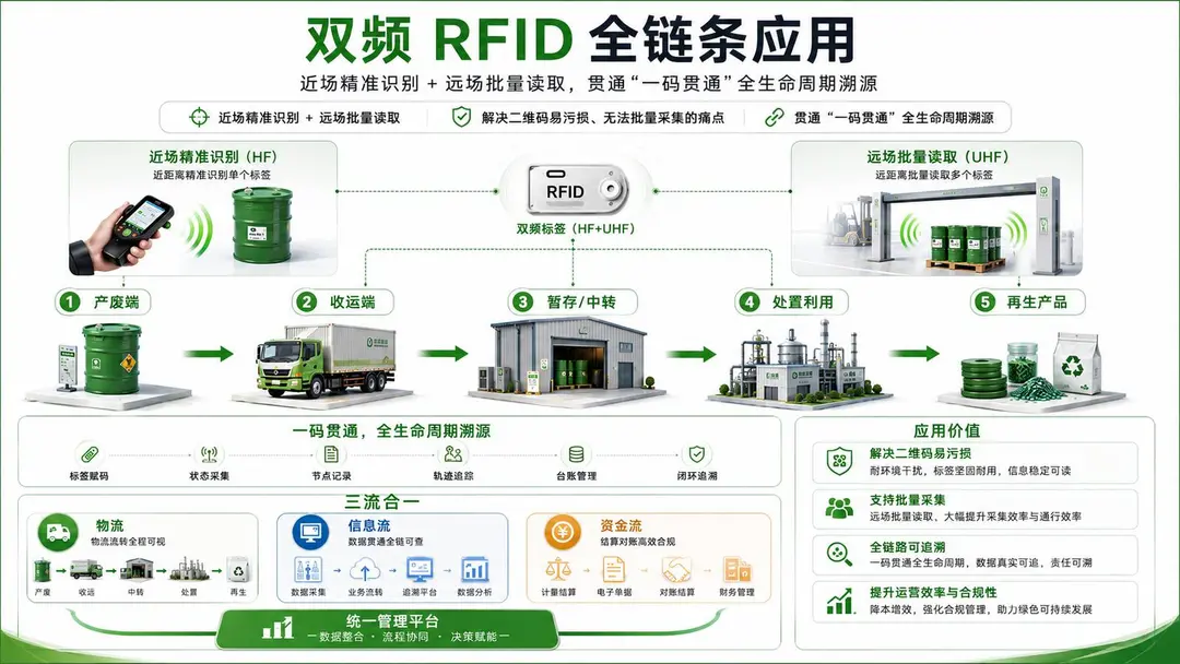 双频 RFID 全链条应用：近场精准识别与远场批量读取贯通产废到再生的全生命周期溯源